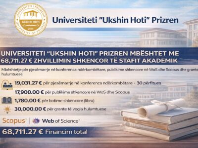 Universiteti “Ukshin Hoti” në Prizren vazhdon mbështetjen financiare për zhvillimin shkencor të stafit akademik